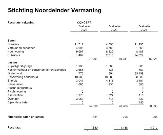 Resultatenrekening Vermaning 2023